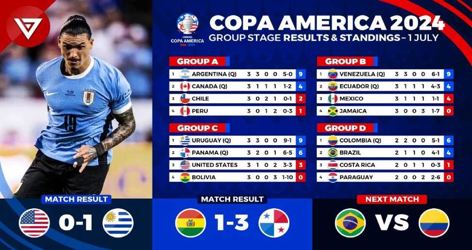 Copa América Standings 2024:Teams and Results